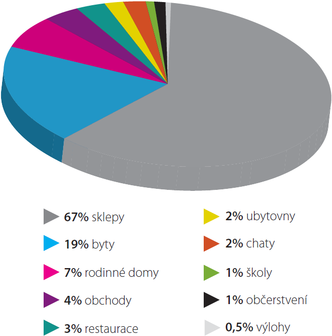 Krádeže vloupáním v Praze (výsečový graf)